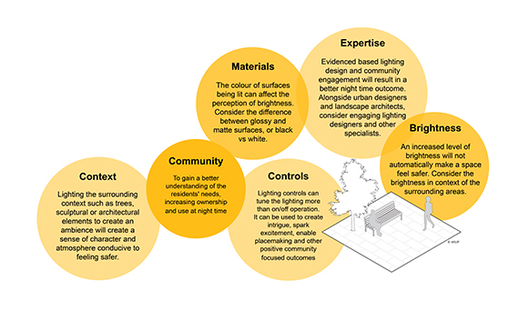 six overlapping circles with text that highlights key considerations for lighting projects. Image also hows simple graphic of person walking past park bench with a tree nearby