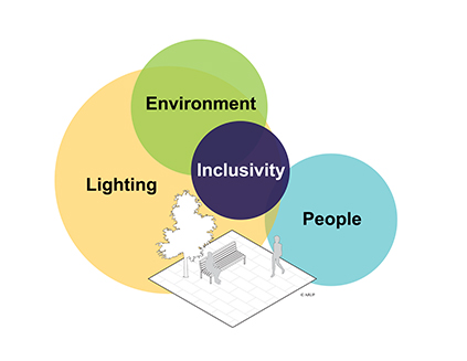 Overlapping coloured circles each word word in the circle. The words are lighting, environment, inclusivity and people. The image also contains a simple graphic of person walking past park bench with a tree nearby