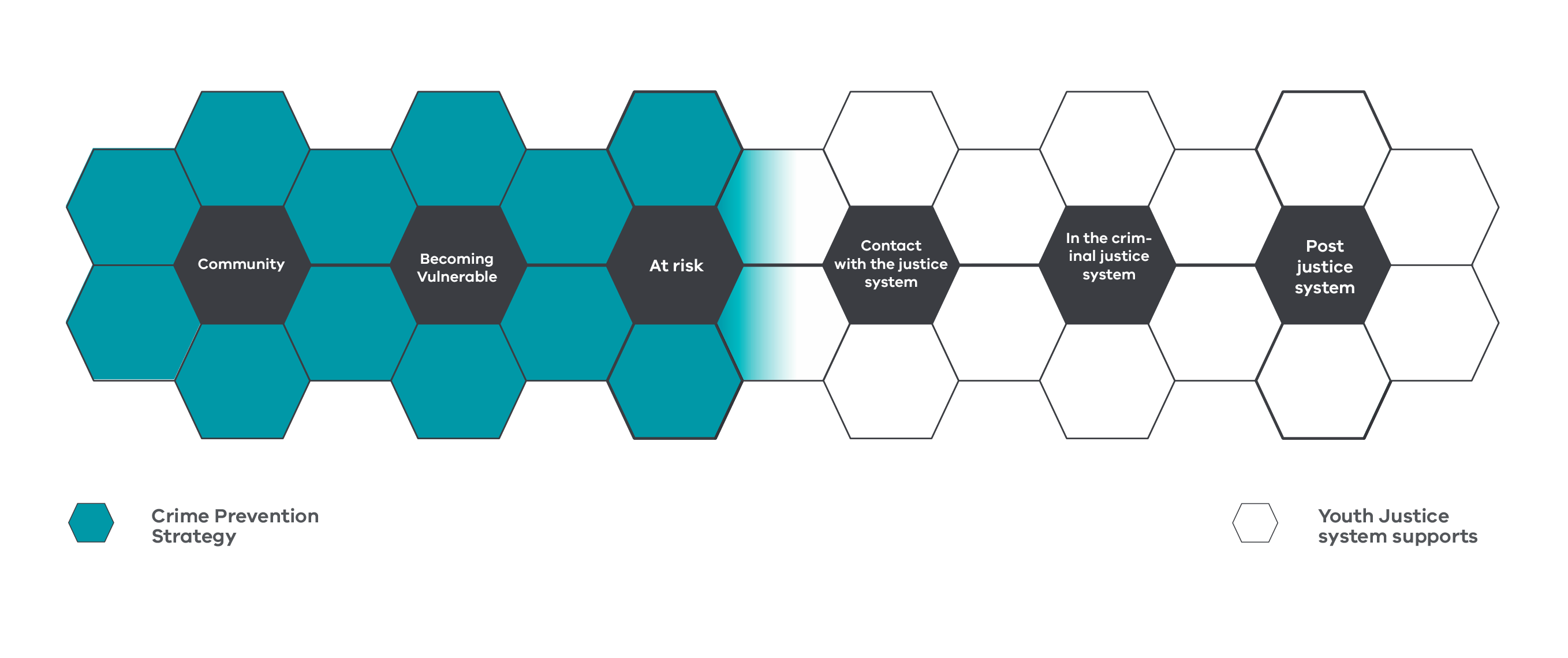 A line of interconnected hexagons showing where the strategy will focus its efforts across a spectrum
