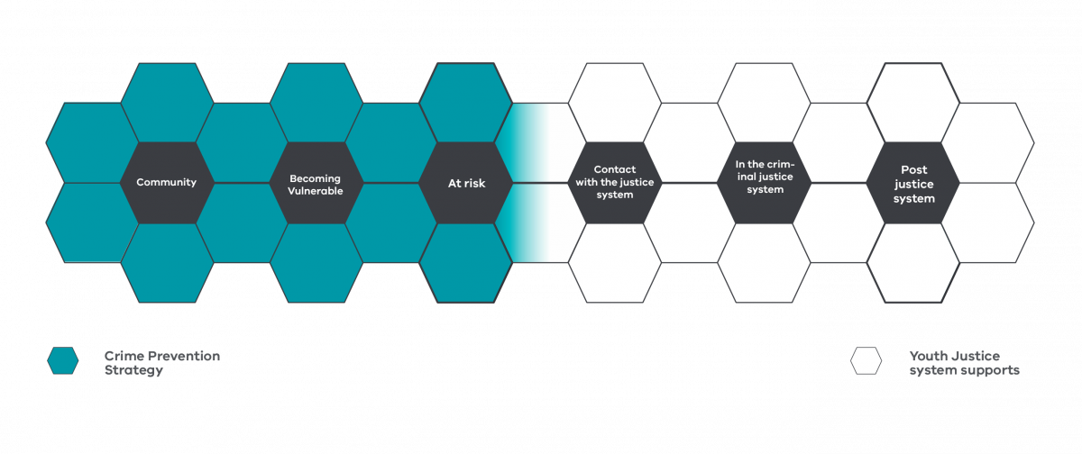 A line of interconnected hexagons showing where the strategy will focus its efforts across a spectrum