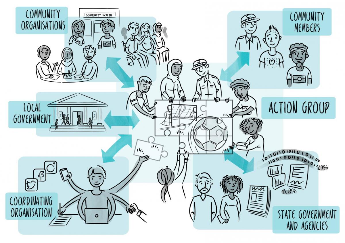 Illustration with some text that depicts the role of Action Group and other stakeholders in the project