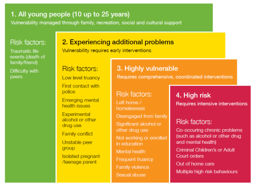 Risk and Protective Factors | Community Crime Prevention Victoria